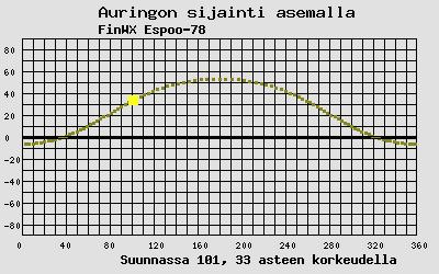 Auringon sijainti sääasemalla