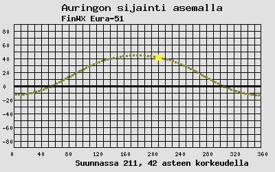 Auringon sijainti sääasemalla