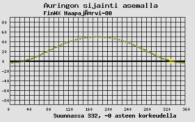 Auringon sijainti sääasemalla