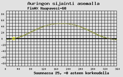 Auringon sijainti sääasemalla