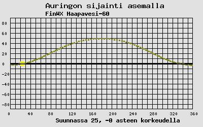 Auringon sijainti sääasemalla