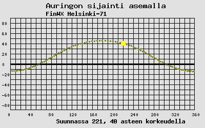 Auringon sijainti sääasemalla