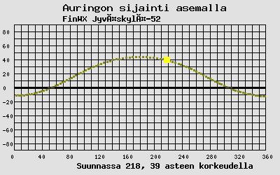 Auringon sijainti sääasemalla