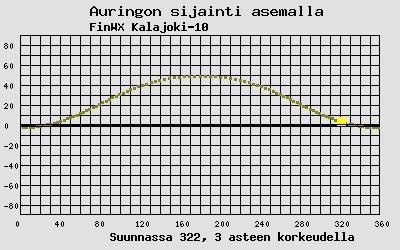 Auringon sijainti sääasemalla