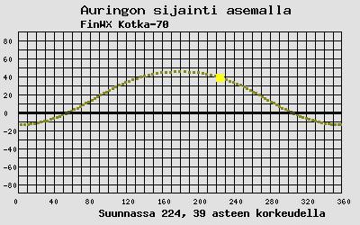 Auringon sijainti sääasemalla