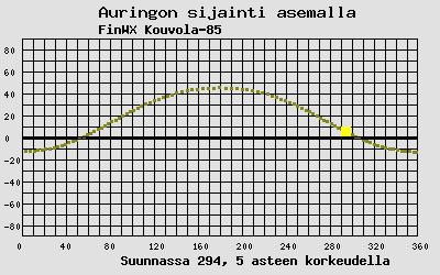 Auringon sijainti sääasemalla