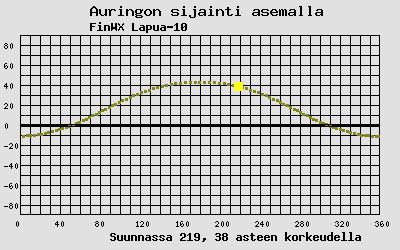 Auringon sijainti sääasemalla