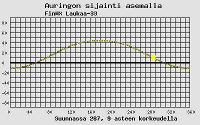 Auringon sijainti sääasemalla