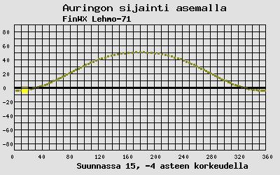 Auringon sijainti sääasemalla