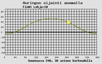 Auringon sijainti sääasemalla