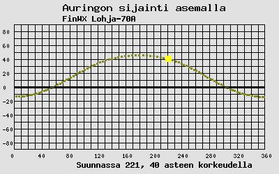 Auringon sijainti sääasemalla