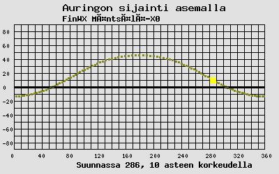 Auringon sijainti sääasemalla