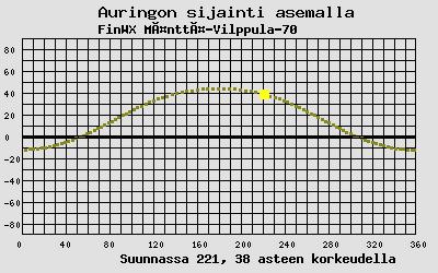 Auringon sijainti sääasemalla