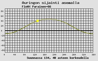 Auringon sijainti sääasemalla