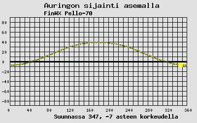 Auringon sijainti sääasemalla