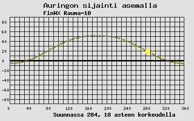 Auringon sijainti sääasemalla