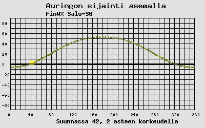 Auringon sijainti sääasemalla