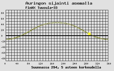 Auringon sijainti sääasemalla