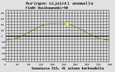 Auringon sijainti sääasemalla