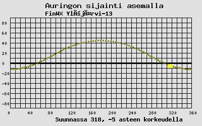 Auringon sijainti sääasemalla